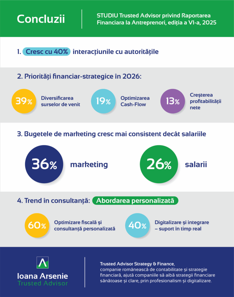 STUDIU| 1 din 2 antreprenori români se concentrează către diversificare, ca principală metodă de a merge înainte cu afacerile şi îşi prioritizează bugetele de marketing